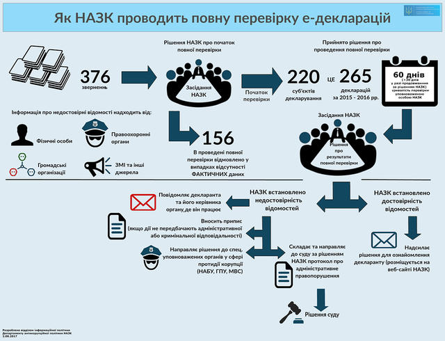 НАПК проводит полную проверку е-деклараций 220 чиновников 01