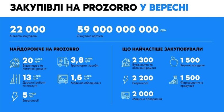 Через Prozorro за вересень оголосили тендерів на 59 мільярдів 01