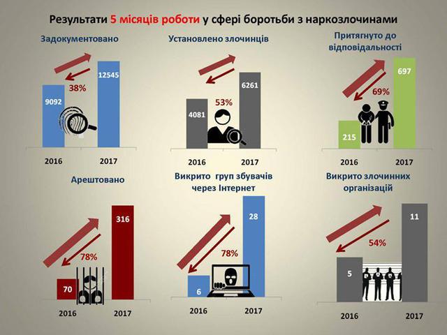 С начала года полиция изъяла 2,5 тонны наркотиков, - Князев 01