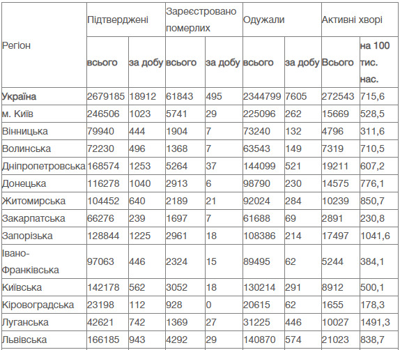 В Украине за сутки от COVID-19 умерли 495 человек, зафиксированы 18 912 новых случаев заражения, 7 605 человек выздоровели 10
