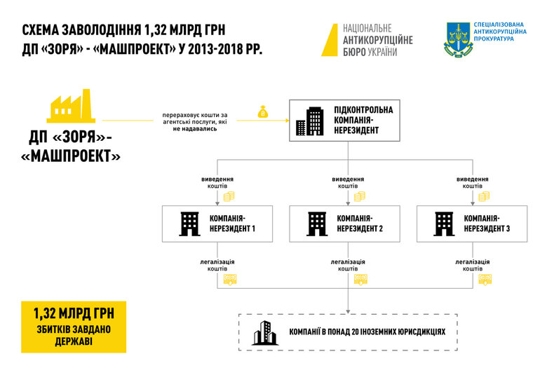 САП та НАБУ повідомили екскерівництву ДП Зоря-Машпроект про підозру в заволодінні 1,32 млрд грн 01