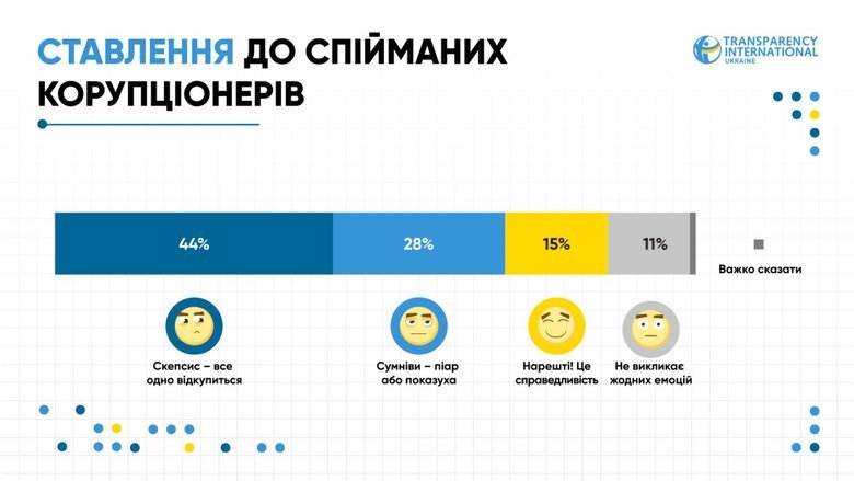Кожен третій українець минулого року особисто стикався з вимогами хабарів