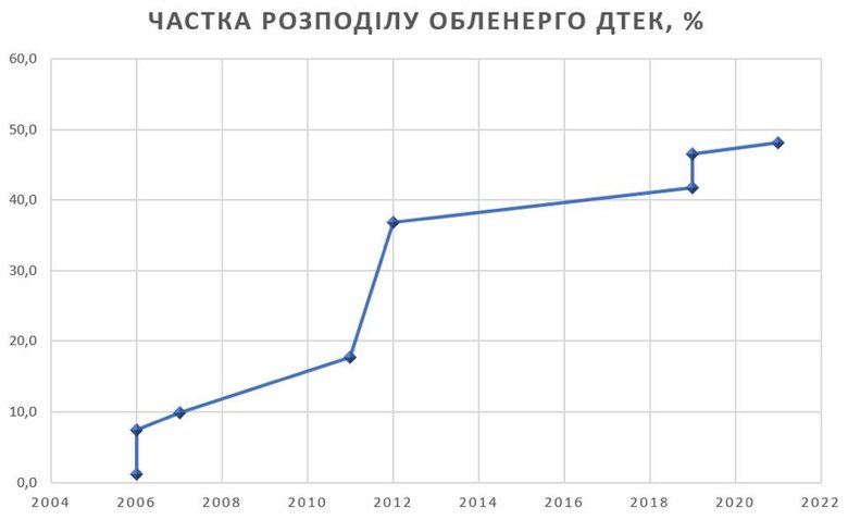 СНБО не замечает, что Российская Группа Бабакова контролирует украинские облэнерго - Николов 01