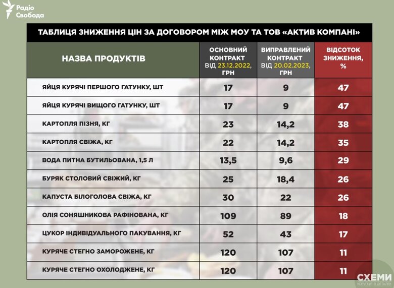 Підрядники Міноборони перепродують картоплю та яблука для ЗСУ вдвічі дорожче закупівельних цін, – розслідування 05