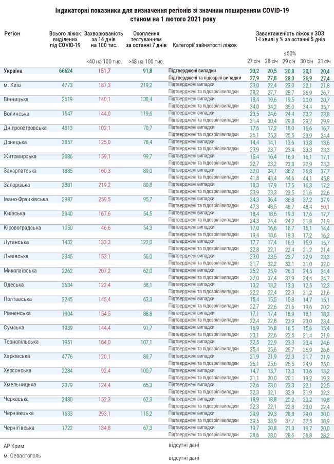 Завантаженість ліжок перевищує 50% лише в Івано-Франківській області, - МОЗ 01