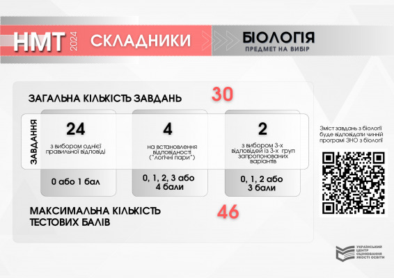 Структура та схеми нарахування балів Національного мультипредметного тесту