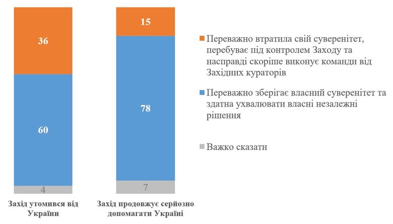 Чи зберігає Україна незалежність? Опитування