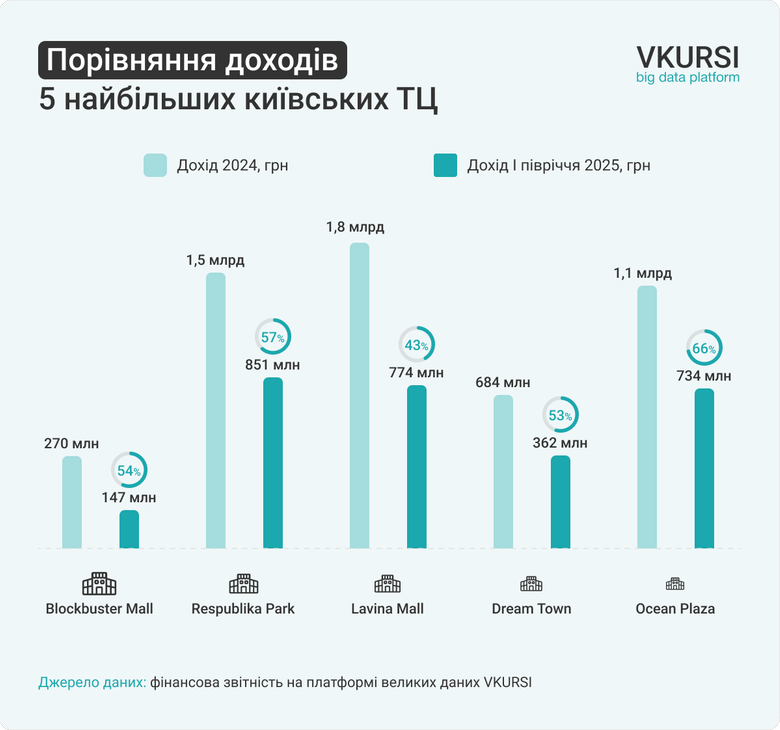 Доходи найбільших трц у Києві