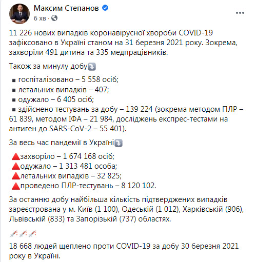 В Украине зафиксирован рекорд по количеству смертей за сутки от COVID-19: умерли 407 человек, 11 226 случаев заражения, выздоровели 6 405 человек 12
