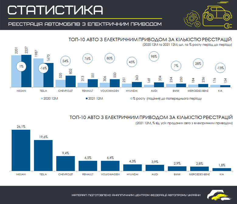 Попит на електромобілі в Україні зріс за рік на 19% 03