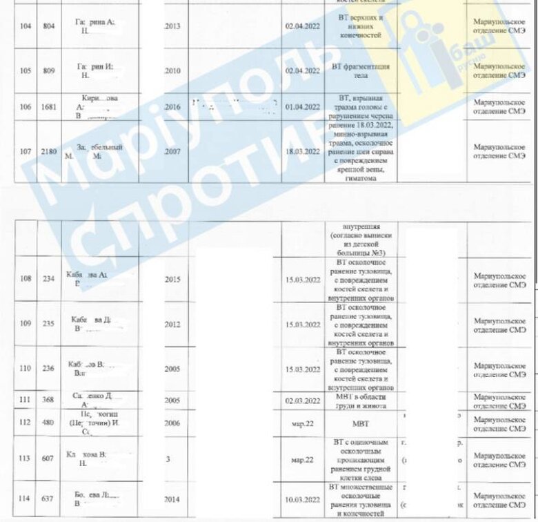Російські окупанти підтвердили, що вбили 101 дитину під час бомбардування Маріуполя, - міськрада 03 Російські окупанти підтвердили, що вбили 101 дитину під час бомбардування Маріуполя, - міськрада 03