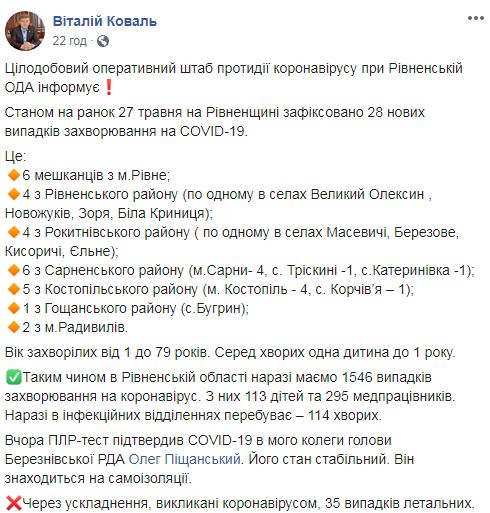 На Ривненщине за сутки выявили 70 новых случаев COVID-19, всего - 1588, - ОГА 02