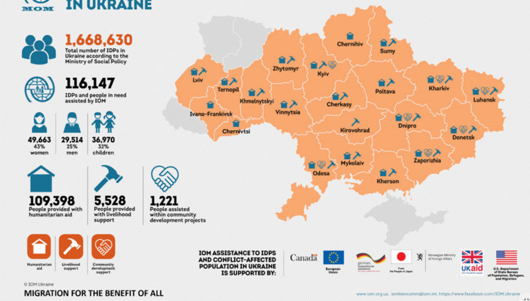 Nearly half of Ukrainian IDPs can afford only food, - International Organization for Migration.INFOGRAPHICS