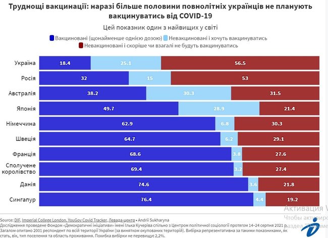 Понад 56% дорослого населення України не планує вакцинуватися від COVID-19 в найближчій перспективі, - опитування Фонду Демократичні ініціативи 01
