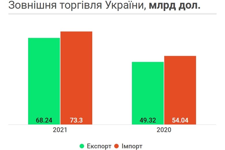Сировинна економіка. Що купувала і продавала Україна в 2021 році 02