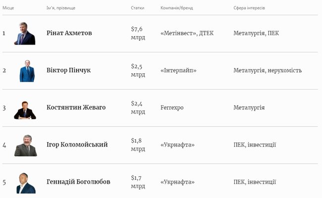 Статки Коломойського і Боголюбова за рік зросли на $1,3 млрд, - ЗМІ 01
