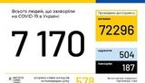Ukraine registers 578 new COVID-19 cases in past 24 hours; total number of cases – 7,170, incl. 187 fatalities, 504 recoveries – health ministry
