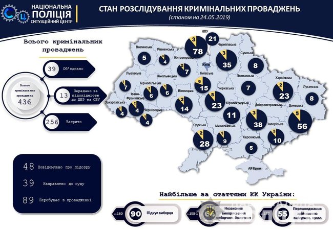 По фактам нарушений во время президентских выборов открыто 436 уголовных производств, - Нацполиция 02