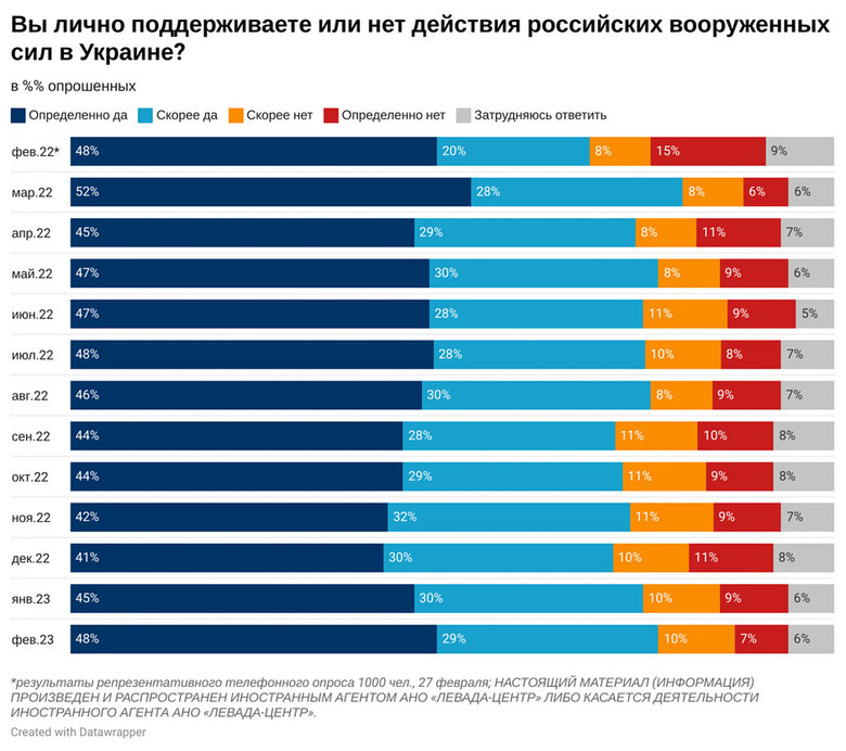 Майже 80% жителів РФ підтримують війну з Україною. Більшість вважає її успішною, - опитування 01