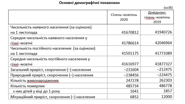 За 10 месяцев 2020 года умерло на 1 тыс. человек меньше, чем в прошлом году, - данные Госстата 02