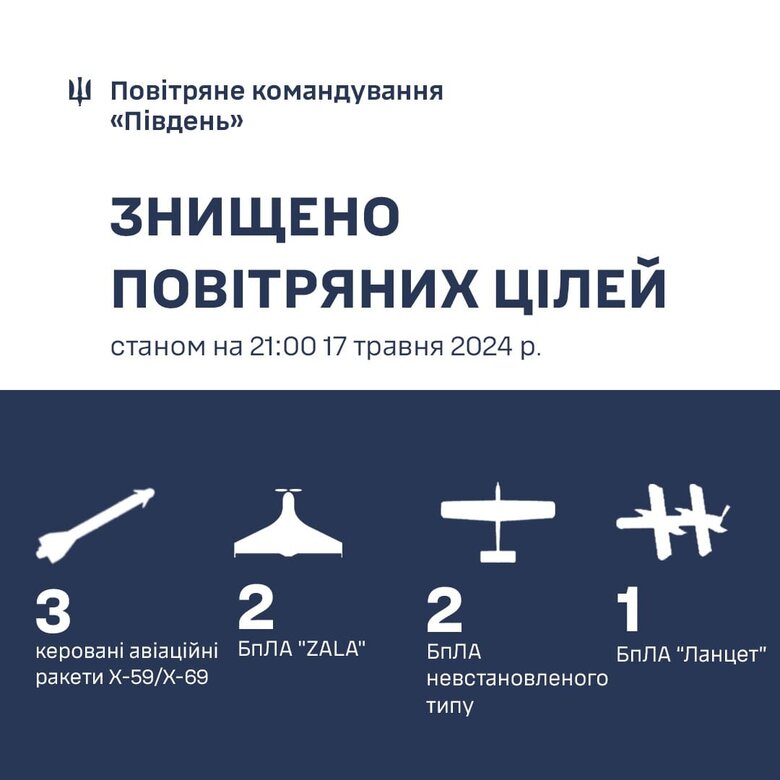 Знищено 8 повітряних цілей