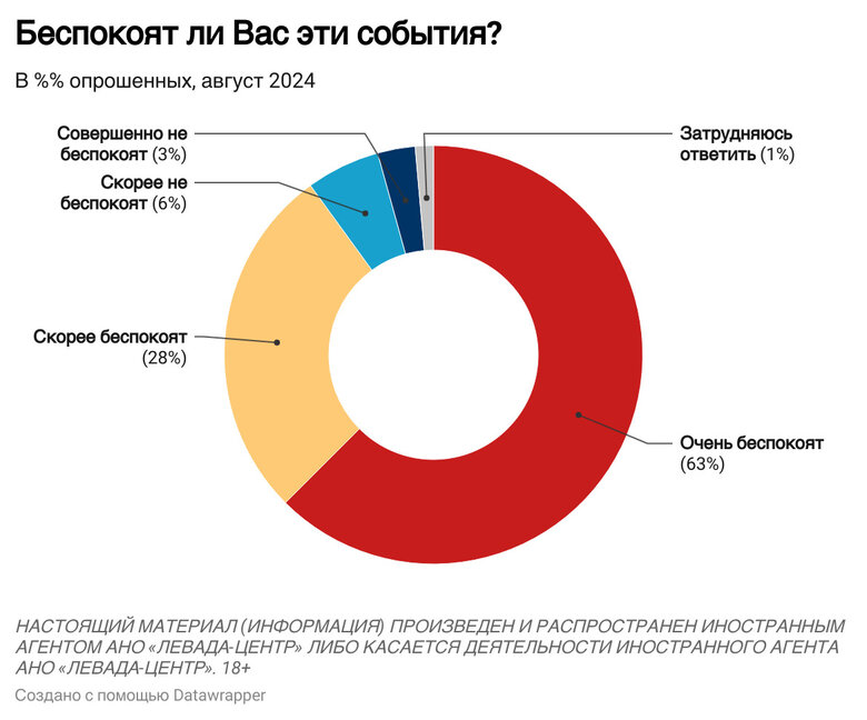 Опитування "Левада Центру" щодо події у Курській області РФ
