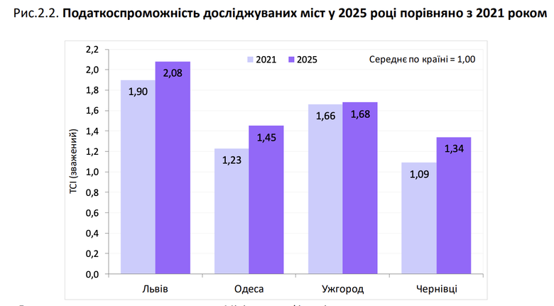 Податкоспроможність досліджуваних міст у 2025 році порівняно з 2021 роком