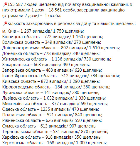 В Украине сразу два рекорда COVID-19: умерли 362 человека, 16 669 новых случаев заражения. Выздоровели 6 748 человек 13