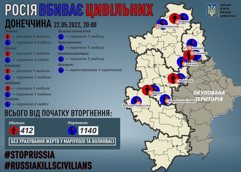 За 22 травня росіяни вбили 5 мирних жителів Донеччини, - Кириленко 01