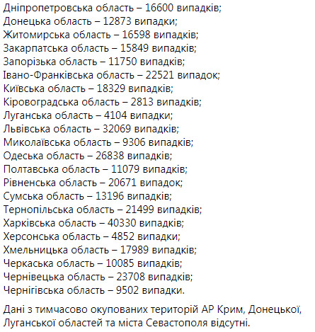В Україні два рекорди COVID-19: виявлено 9850 нових випадків, 8378 осіб одужали, 193 - померли 12 В Україні два рекорди COVID-19: виявлено 9850 нових випадків, 8378 осіб одужали, 193 - померли 12
