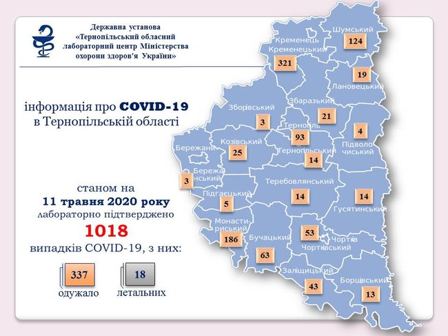 Количество выявленных случаев COVID-19 на Тернопольщине превысило 1 тысячу, - областной лабцентр 01