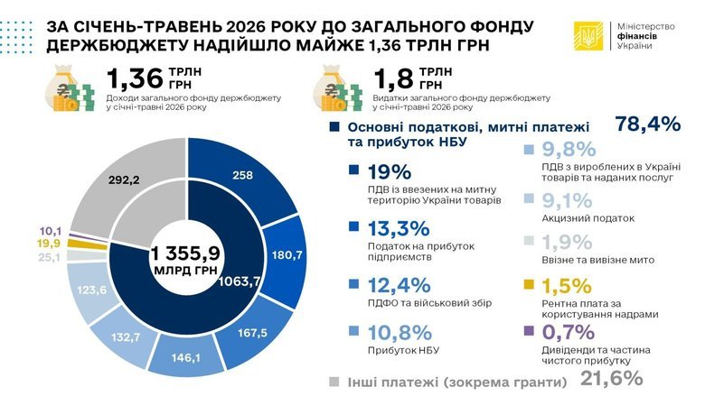 Загальний фонд держбюджету України цьогоріч отримав 1,36 трильйона