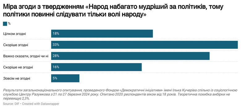Українці вважають простий народ мудрішим за політиків