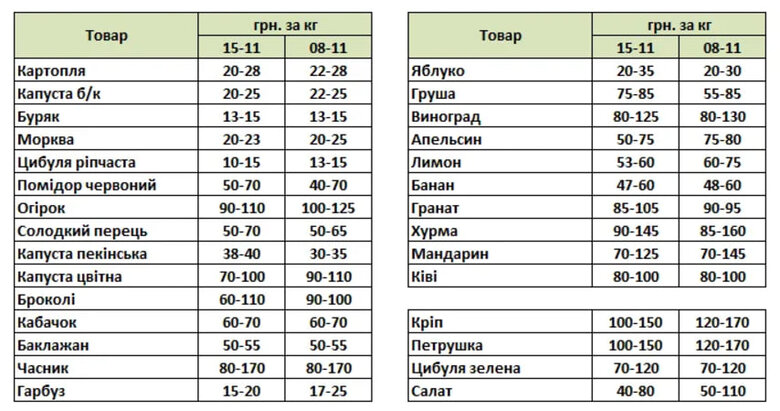 Ціни на овочі та фрукти в Україні