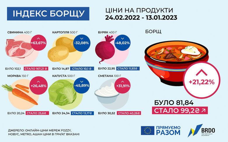 Вартість борщу в Україні зросла з початку повномасштабної війни на 21% 01