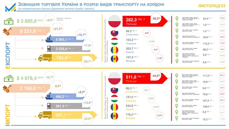 Блокування кордону з Польщею: У Мінекономіки оцінили втрати для українського експорту 01