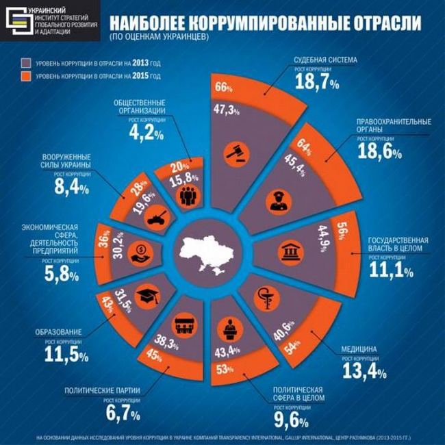 коррупция