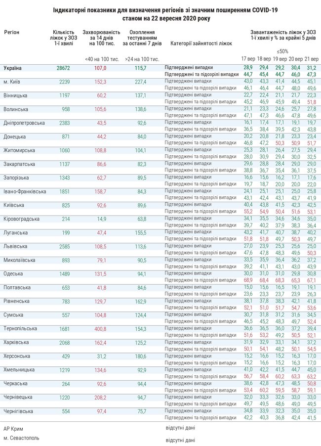 Требованиям для смягчения карантина отвечают лишь Кировоградщина и Херсонщина, загрузка коек превышает 50% в 11 областях, - Минздрав 01