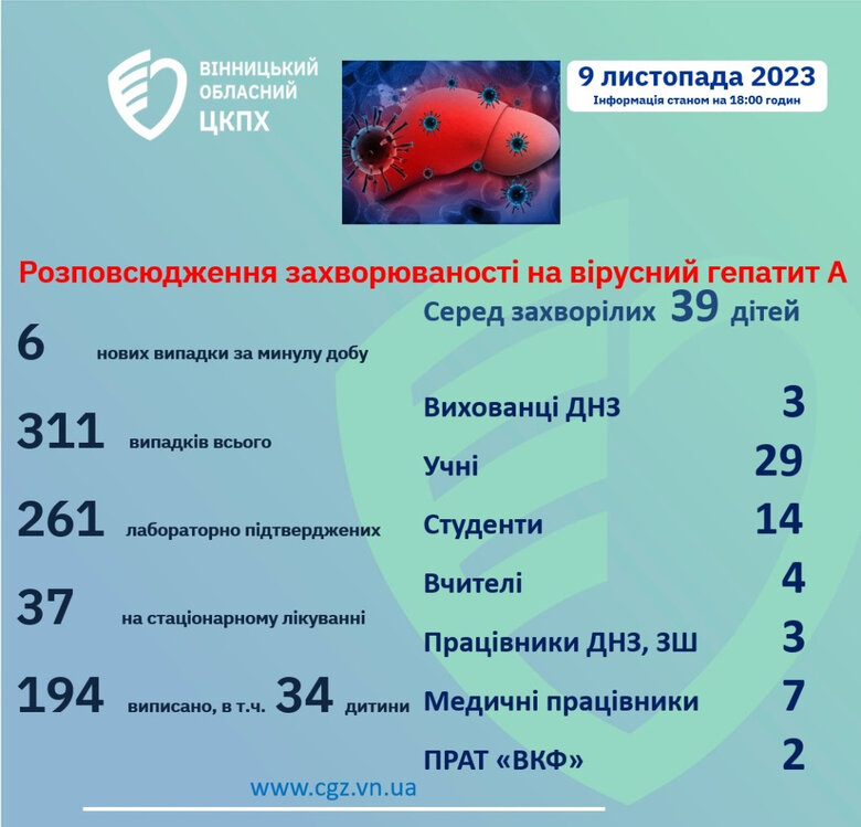 На Вінниччині зафіксовано 6 нових випадків захворювання на гепатит А 01