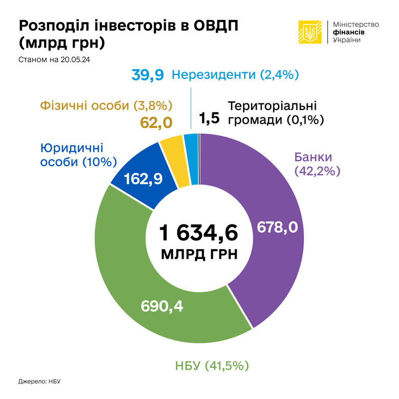 Хто купував ОВДП під час війни quriqrxiqdikzrz