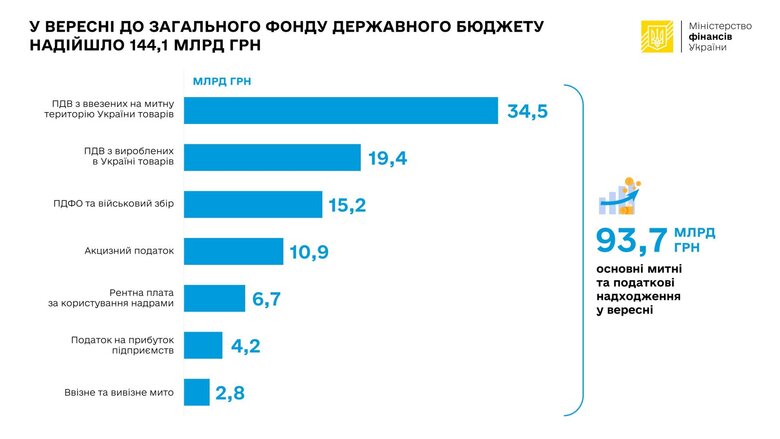 До загального фонду держбюджету за вересень надійшло 144 мільярди, – Мінфін 01