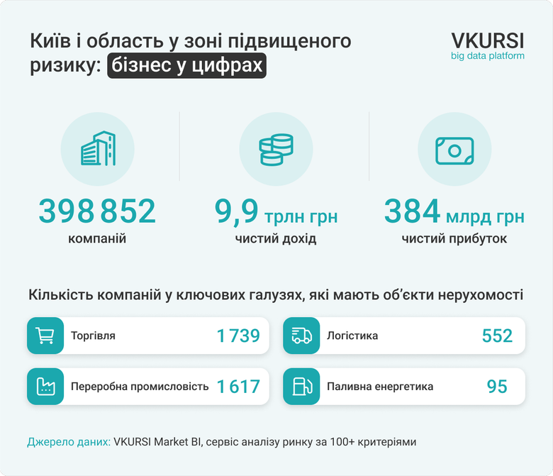Скільки компаній у Києві та області можуть розраховувати на компенсацію воєнних збитків