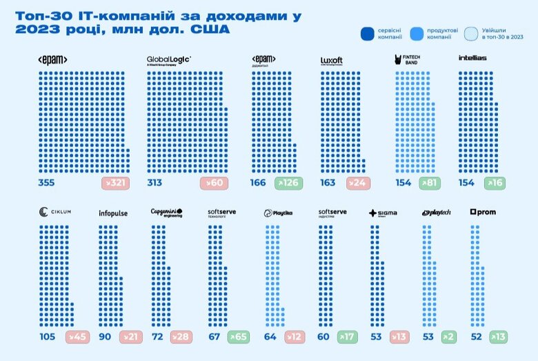 Доходи найбільших ІТ-компаній в Україні у 2023 році