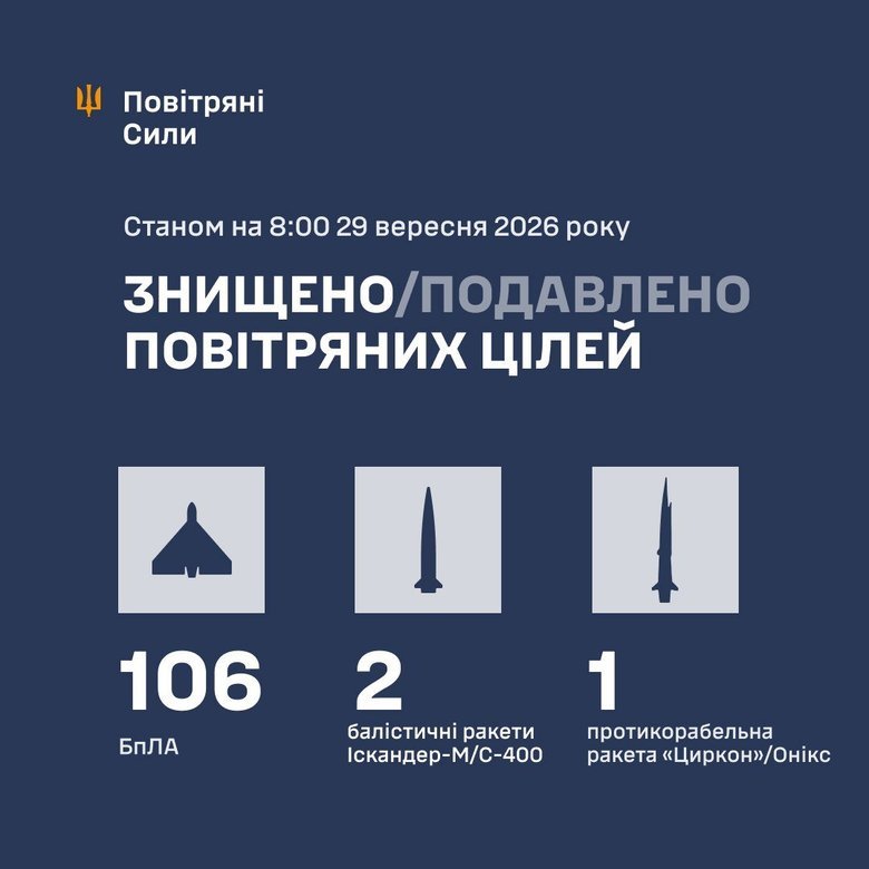 Результат роботи ППО вночі 29 вересня