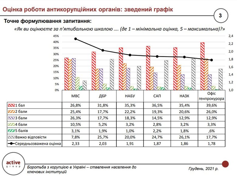 Більшість громадян вважають, що Зеленський відповідальний за боротьбу з корупцією і не виконав власних обіцянок, - опитування 01