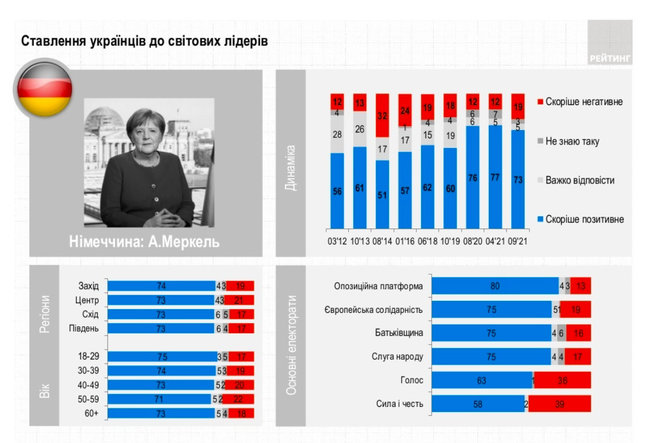 81% украинцев крайне негативно относятся к Путину, - опрос 04