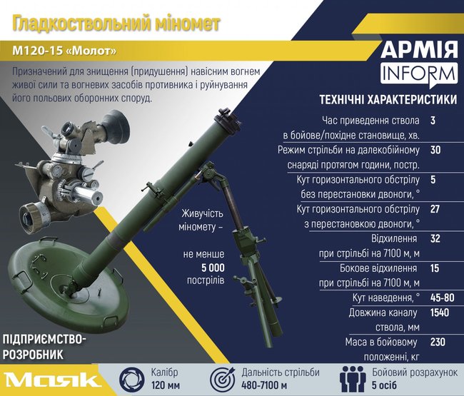Миномет Молот адаптируют к боеприпасам НАТО, - главный конструктор завода Маяк Гордеев 01