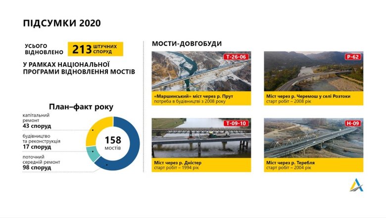 За 16 місяців в Україні оновили 296 мостів, - Укравтодор 02