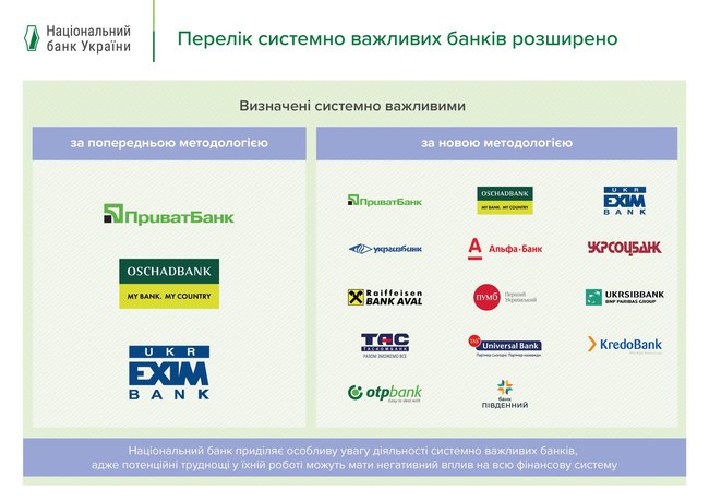Нацбанк расширил перечень системно важных банков до 14 01
