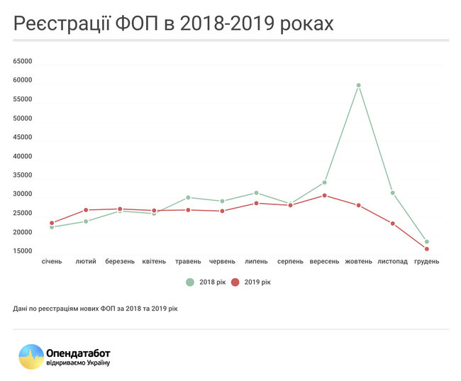 Количество новых предпринимателей в 2019 году сократилось на 15% 01